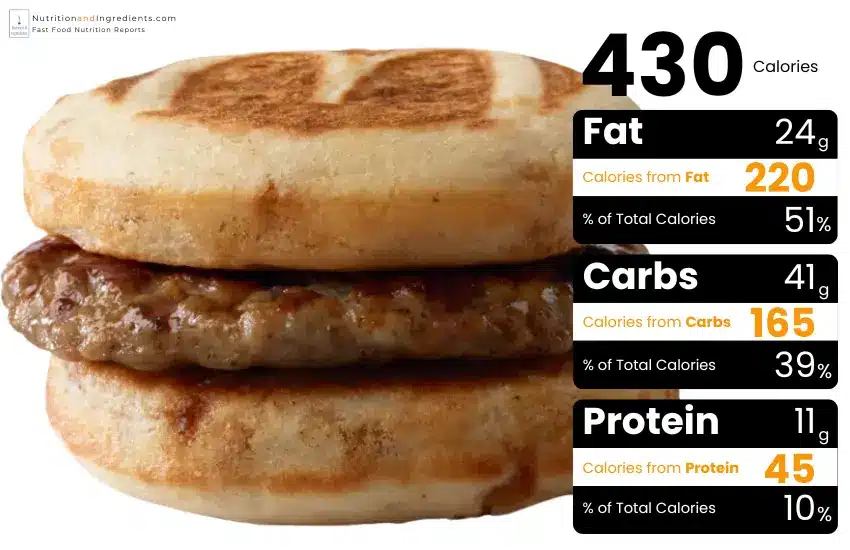 McDonald's Sausage McGriddle sandwich with chart of calories by macronutrient.
