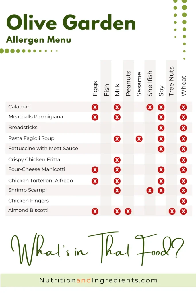 Table of select Olive Garden menu items with indicators marking food allergens.