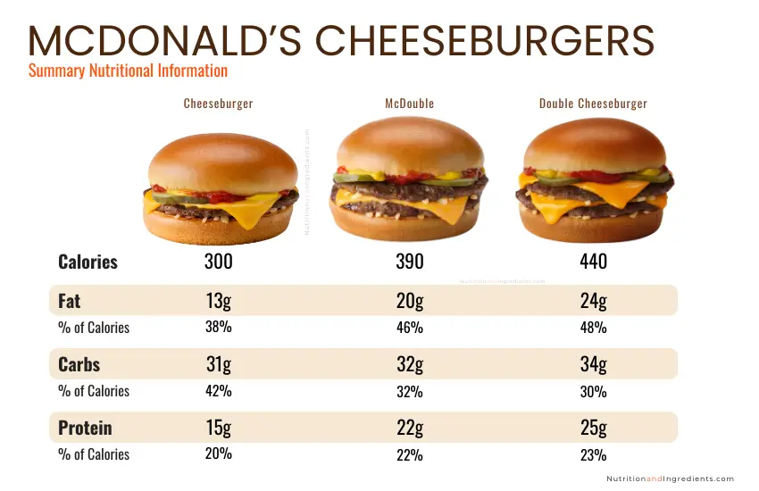 Three of McDonald's cheeseburgers with data table comparing fat, carbs, and protein.