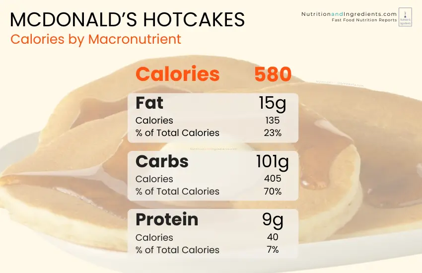 McDonald's hotcakes with chart of calories by macronutrient.