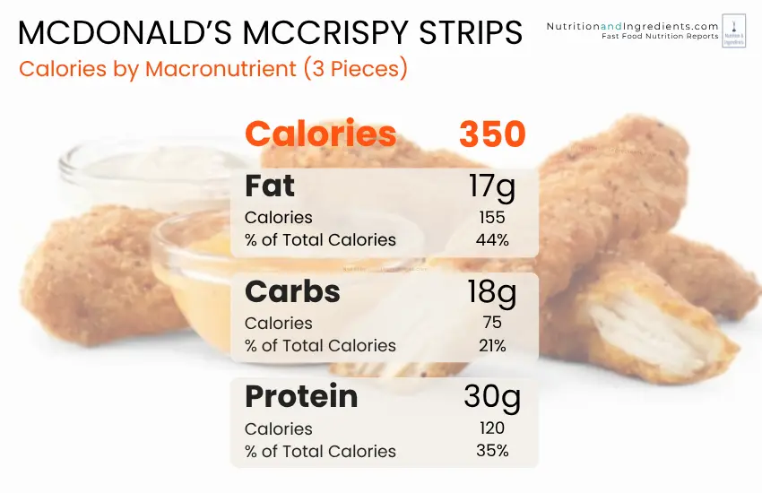 McDonald's McCrispy Strips and sauce with chart of calories by macronutrient.