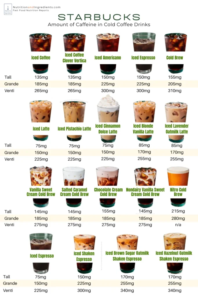 19 Starbucks iced coffee drinks with text list of amount of caffeine by size.