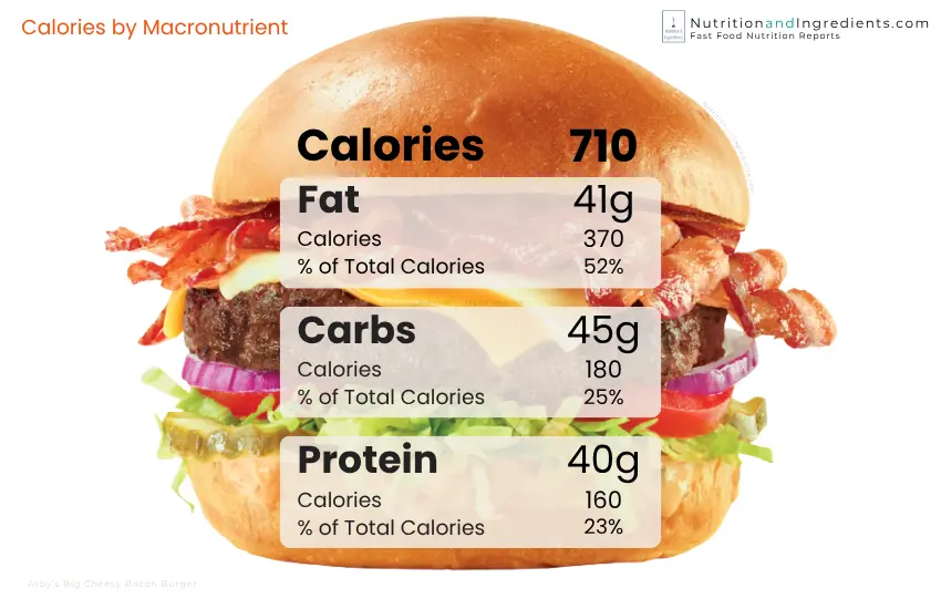 Arby's bacon cheeseburger with chart of calories per macronutrient.