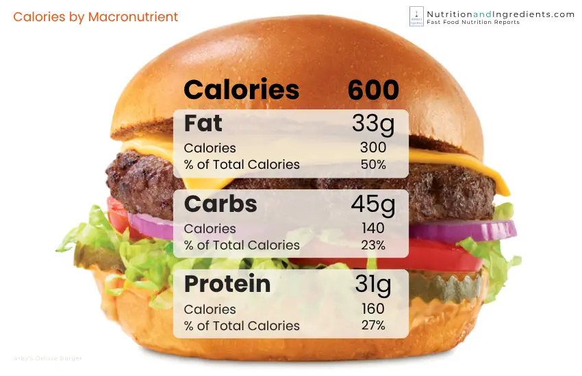Arby's cheeseburger with chart of calories per macronutrient.