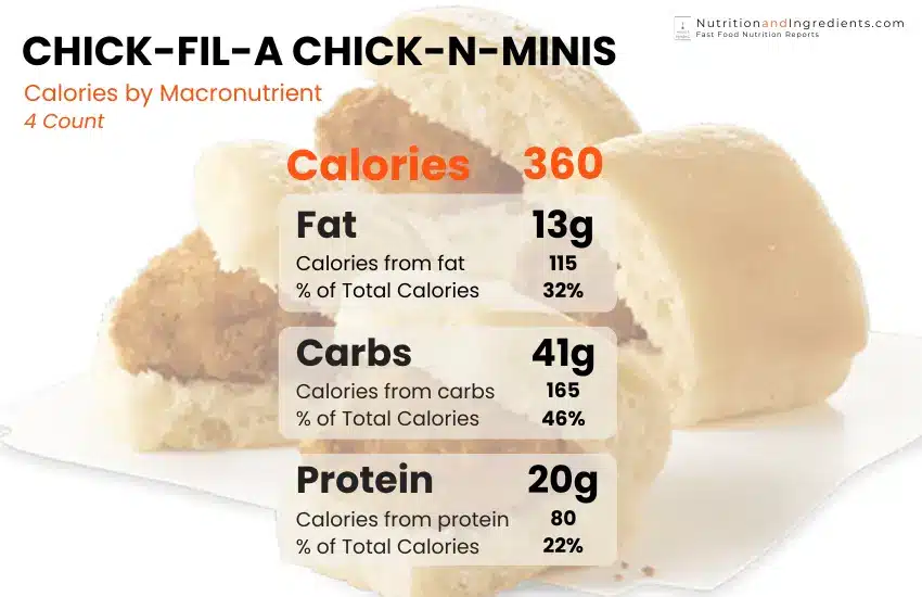 Chick-fil-A mini fried chicken sandwiches with chart of calories by macronutrient.