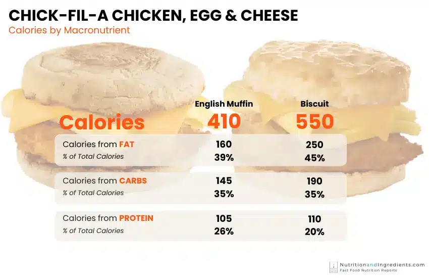 Chick-fil-A chicken, egg & cheese sandwich with chart of calories per macronutrient.