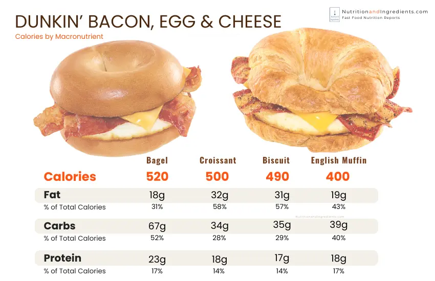 Dunkin' bagel and croissant sandwich with chart of calories by macronutrients.