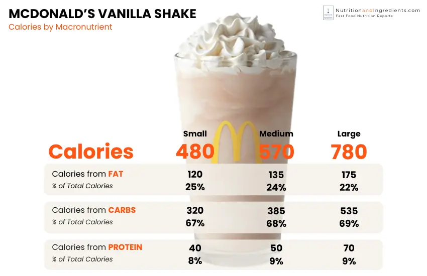 McDonald's vanilla milkshake with chart of calories by macronutrient.