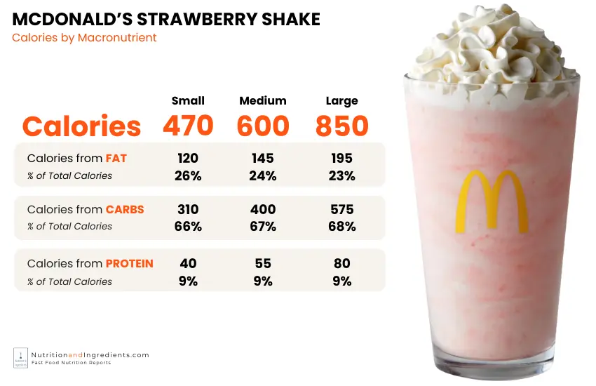 McDonald's strawberry milkshake with chart of calories by macronutrient.