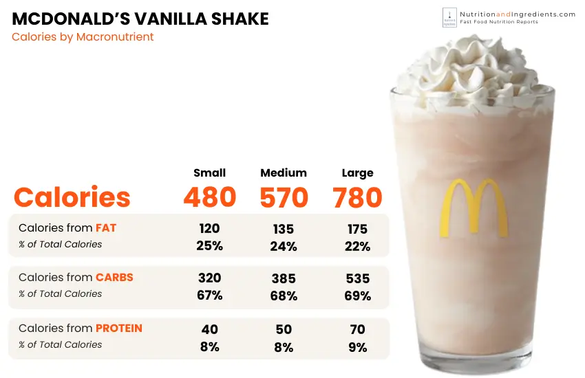 McDonald's vanilla milkshake with chart of calories by macronutrient.