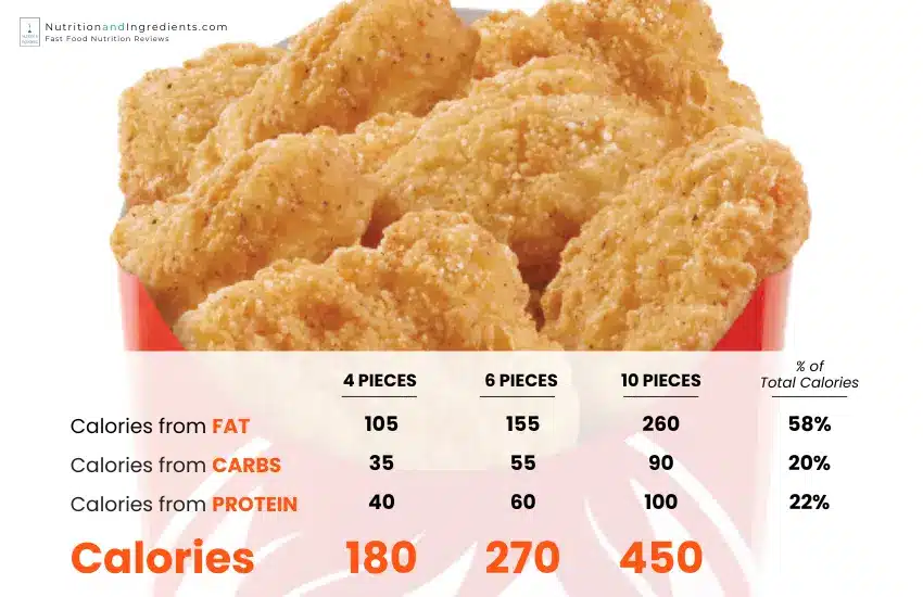 Wendy's chicken nuggets with chart of calories per macronutrient by size.