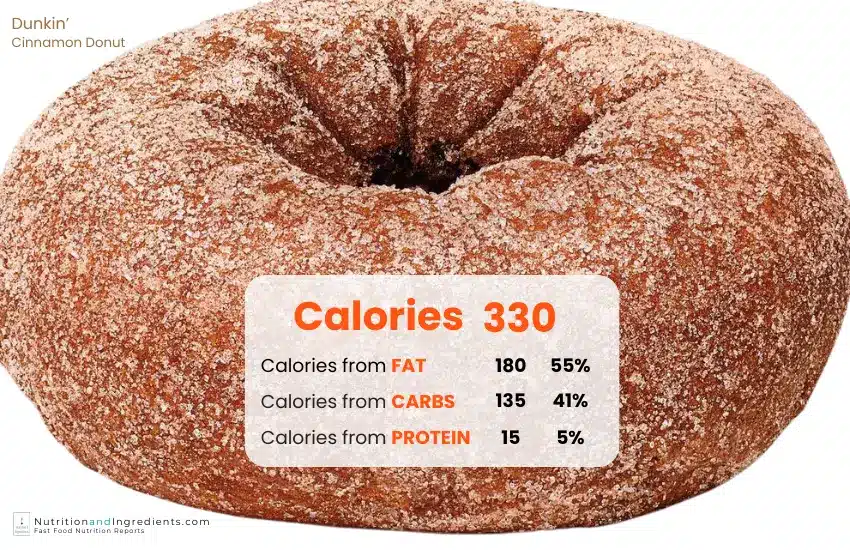 Dunkin' cinnamon donut with chart listing calories by macronutrient.
