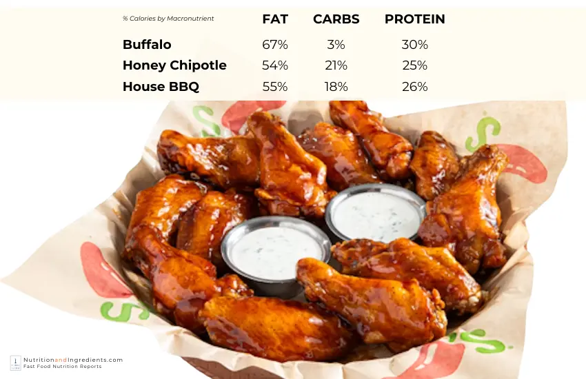 Plate of chicken wings from Chili's restaurant.