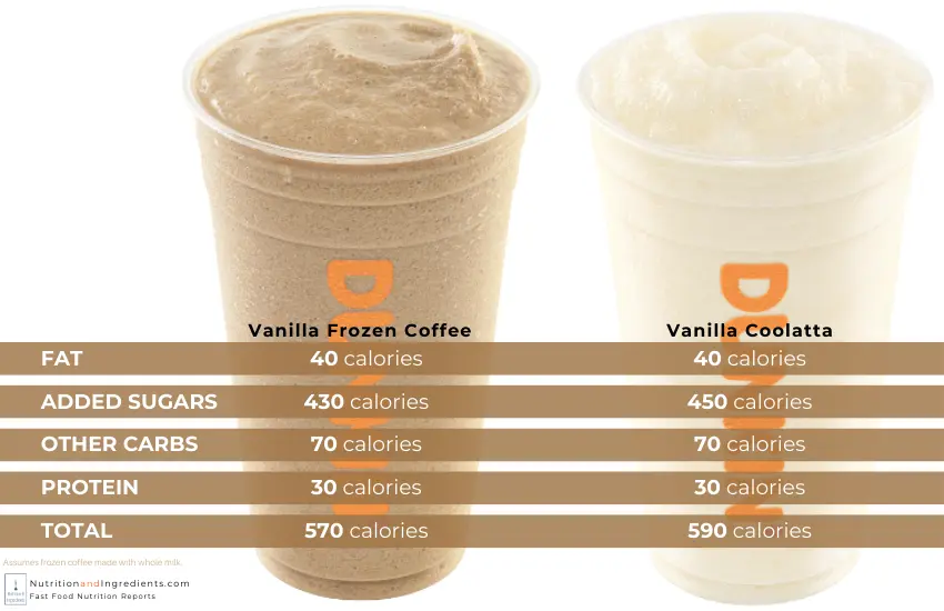 Calories by macronutrient chart overlayed on Dunkin' frozen drinks.