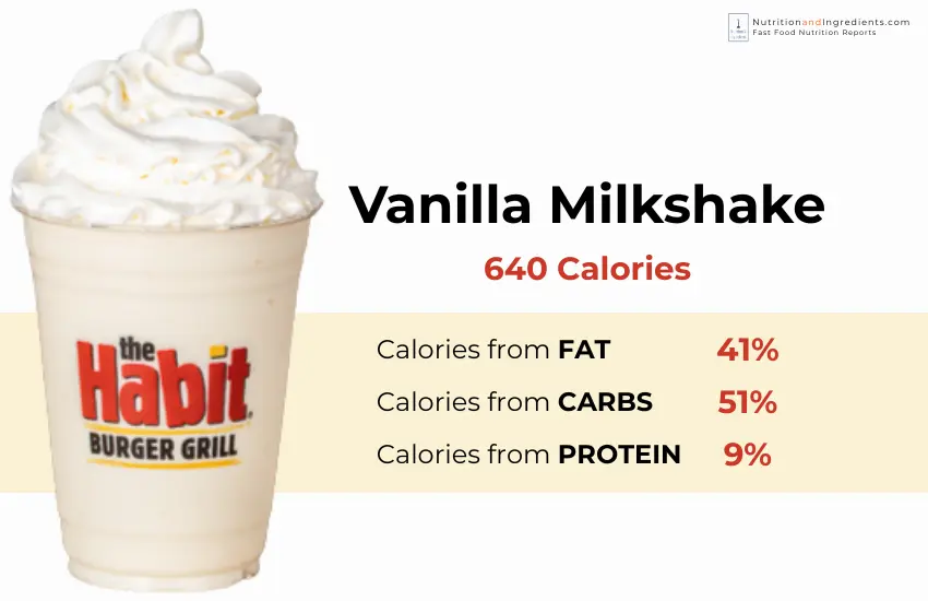 Habit Burger & Grill vanilla milkshake with text of calories by macronutrient.
