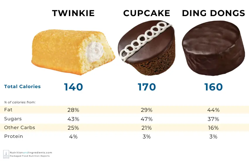 Hostess Twinkie, Cupcake, and Ding Dong with text chart of calories.