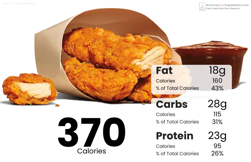 Arby's chicken tenders with chart of calories by macronutrient.