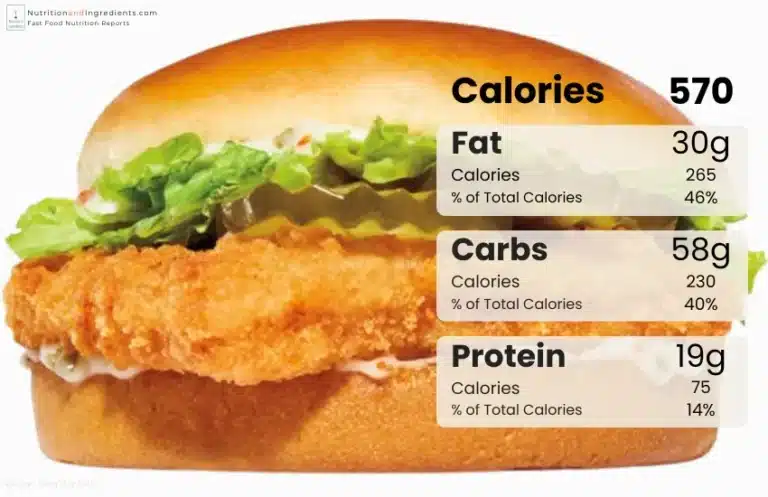 Burger King fish sandwich with chart of calories by macronutrient.