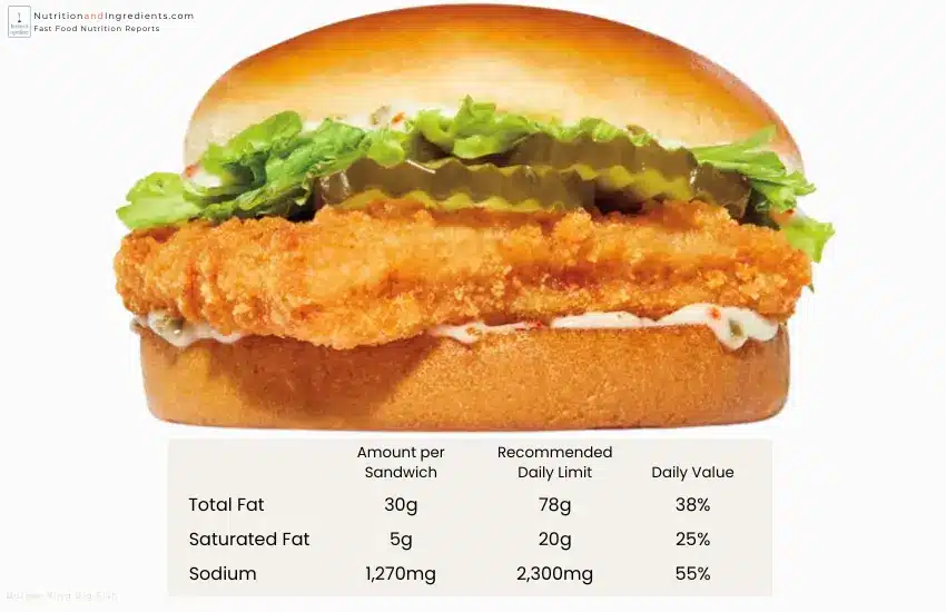 Burger King fish sandwich with chart of daily value by nutrient.