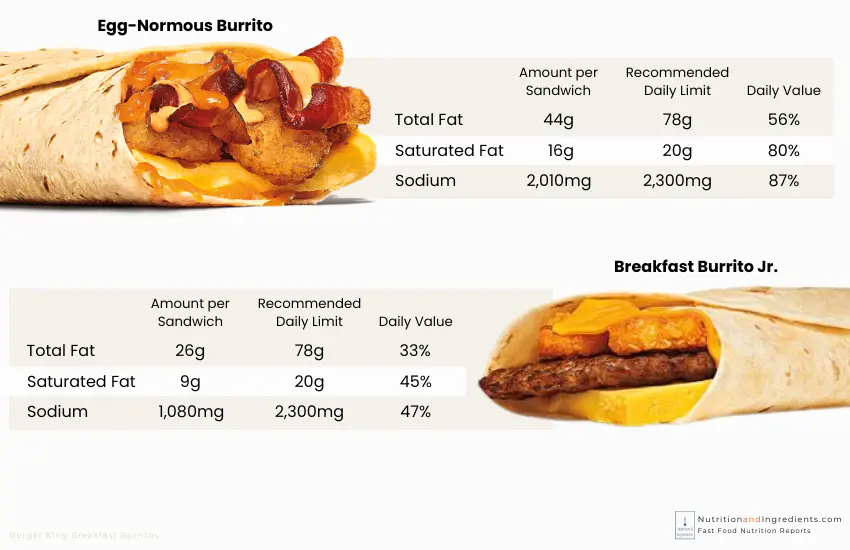 Burger King breakfast burritos with charts of daily value by nutrient.