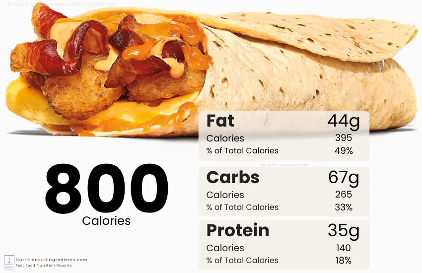 Burger King egg-normous burrito with chart of calories by macronutrient.
