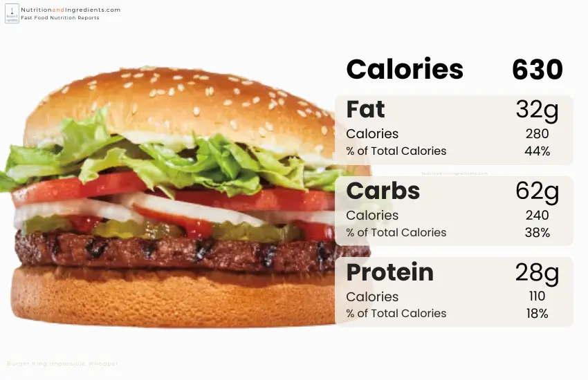 Burger King Impossible Whopper with chart of calories by macronutrient.