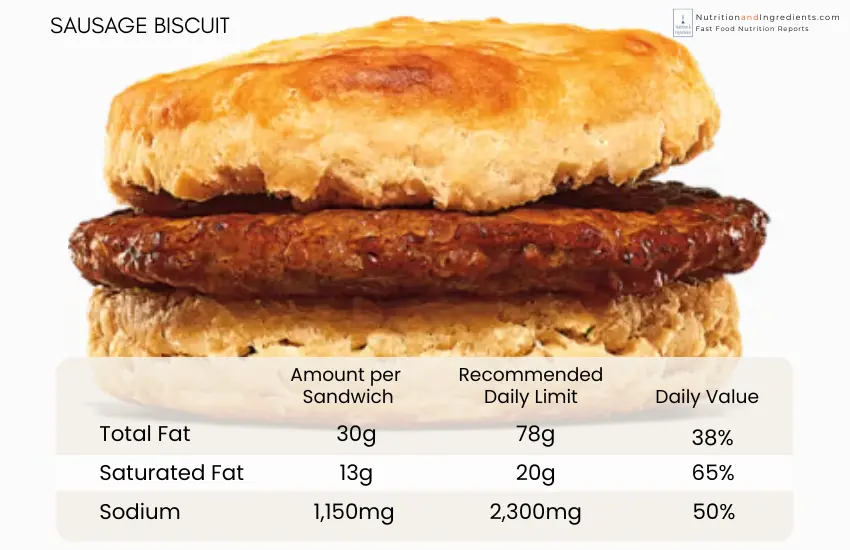 Burger King Sausage Biscuit sandwich with chart of total fat per serving.