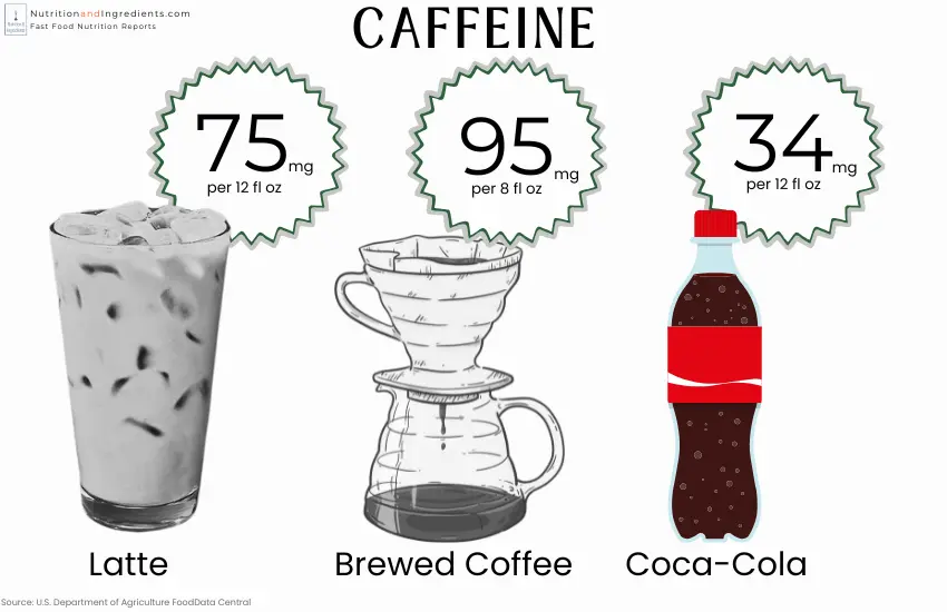 Comparison of caffeine in vanilla latte, brewed coffee, coca-cola.