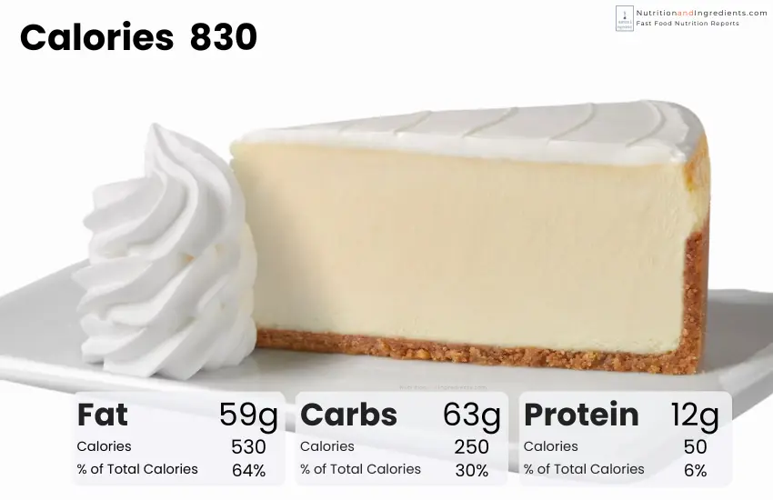 Slice of original cheesecake from The Cheesecake Factory with chart of calories by macronutrient.