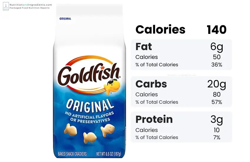 Bag of original Goldfish crackers and chart of calories by macronutrient.