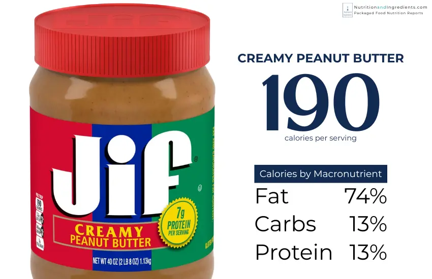 Jar of Jif Creamy Peanut Butter with chart illustrating percentage of calories from fat, carbs, protein.