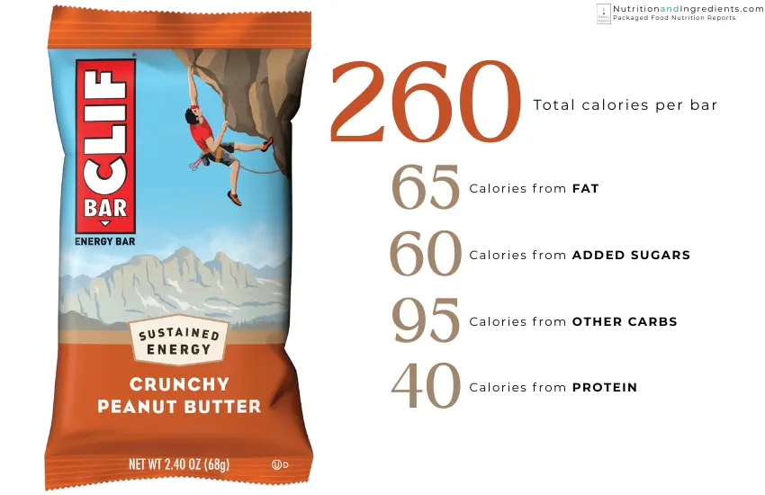 Peanut Butter Clif Bar with data table of calories by macronutrient.