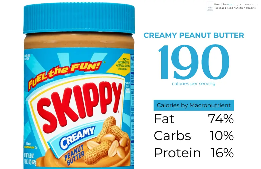 Skippy No Sugar Added peanut butter with chart of percentage of calories by macronutrient.