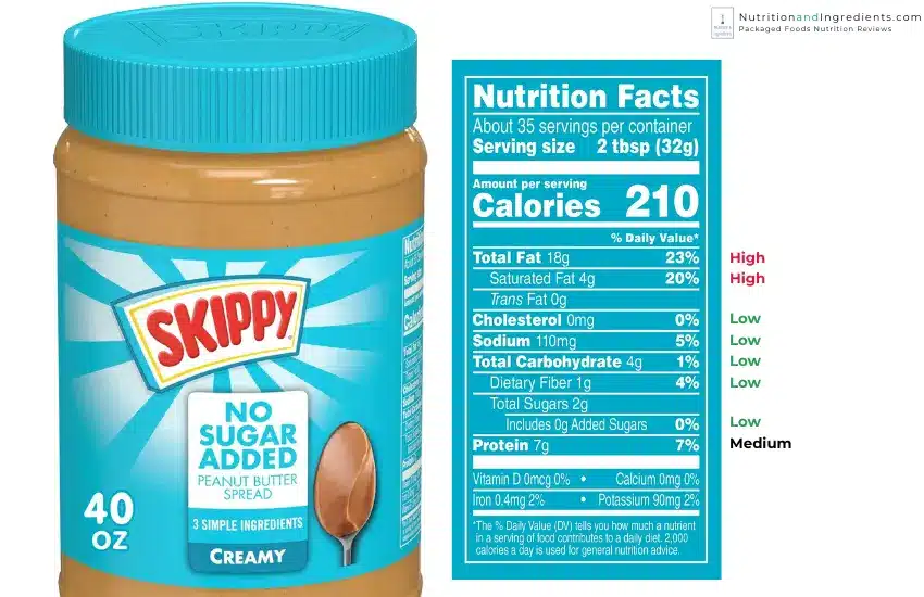 Skippy No Sugar Added peanut butter and nutrition facts label.