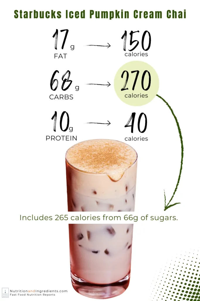 Starbucks iced pumpkin chai with list of calories by macronutrient.