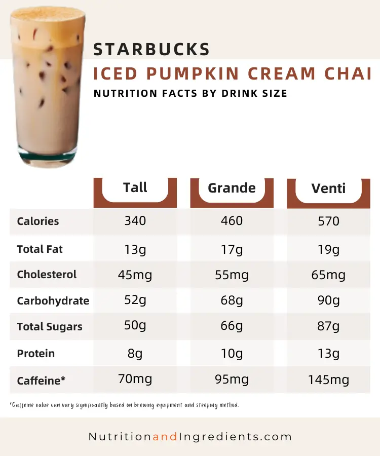 Glass of Starbucks iced pumpkin cream chai tea with chart of nutrition facts.