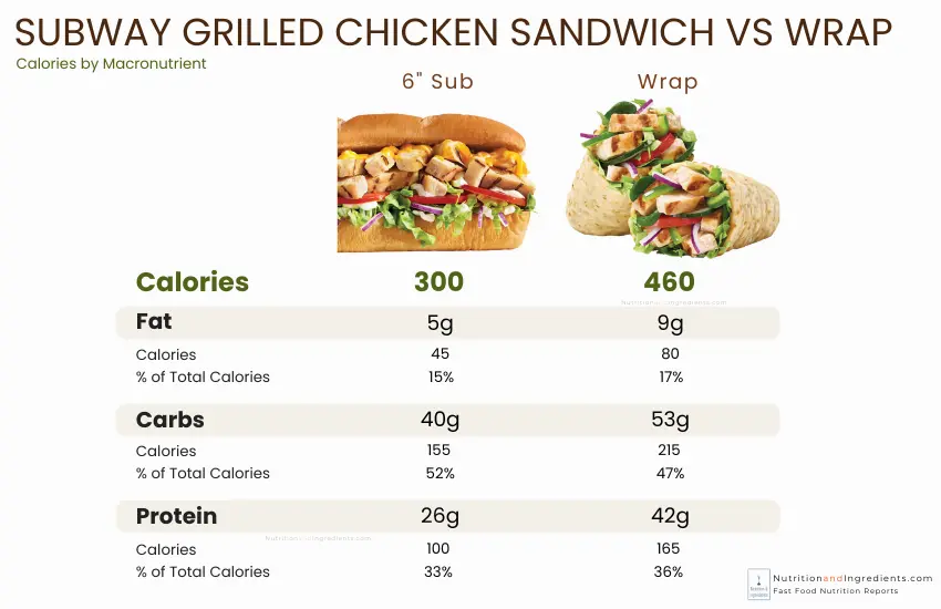 Subway grilled chicken sub and grilled chicken wrap with chart of calories by macronutrient.