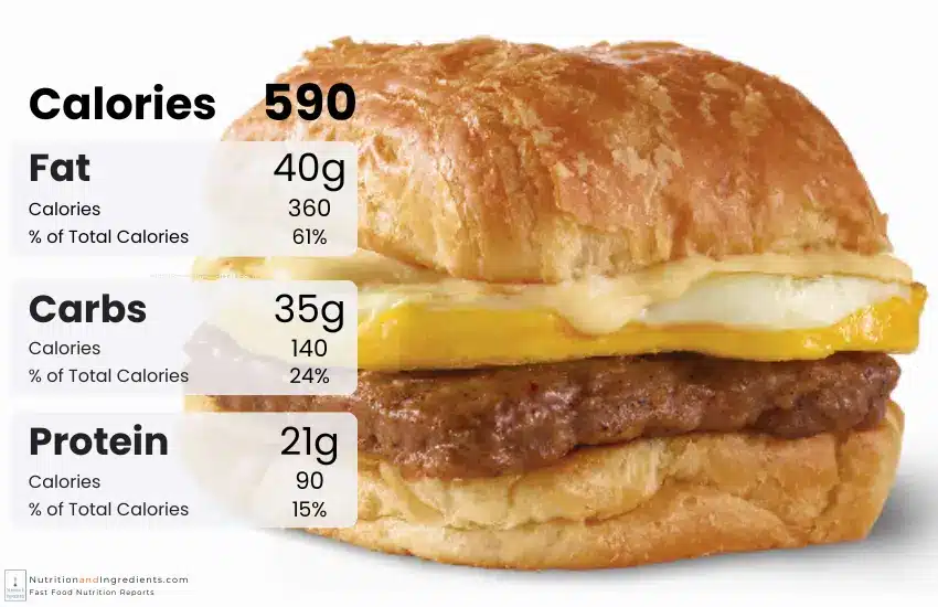 Wendy's sausage, egg and cheese croissant breakfast sandwich with chart of calories by macronutrient.