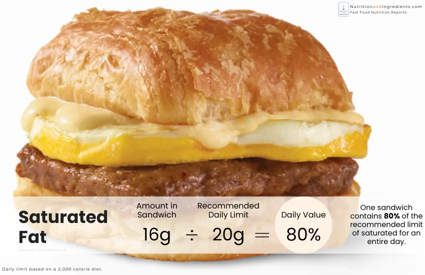 Wendy's sausage, egg and cheese croissant sandwich with daily value of saturated fat.