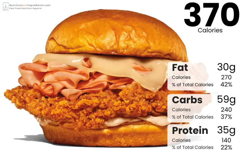 Arby's Chicken Cordon Bleu sandwich with chart of calories by macronutrient.