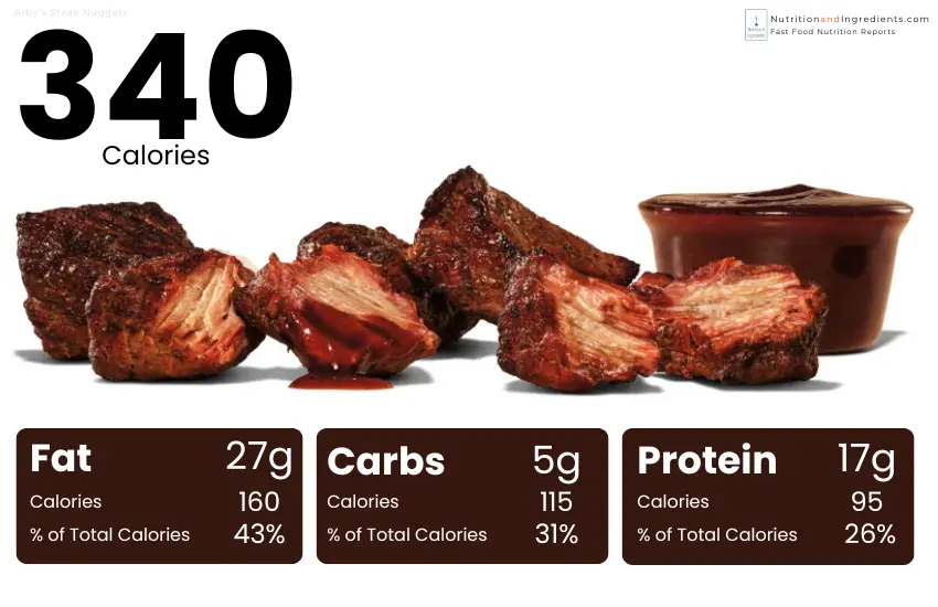 Arby's Steak Nuggets with sauce and chart of calories by macronutrient.
