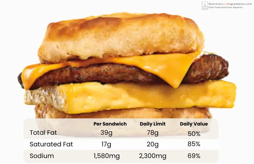 Burger King's biscuit sandwich made with sausage, egg, and cheese with chart of nutritional daily value.