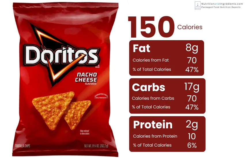 Bag of Nacho Cheese Doritos chips with chart of calories by macronutrient.