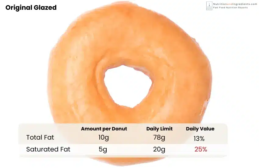 Krispy Kreme glazed donut with daily value nutrition chart of fat and saturated fat.