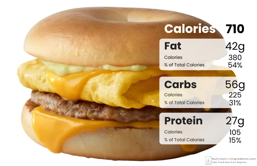 McDonald's Sausage, Egg & Cheese Bagel Sandwich with chart of calories by macronutrient.