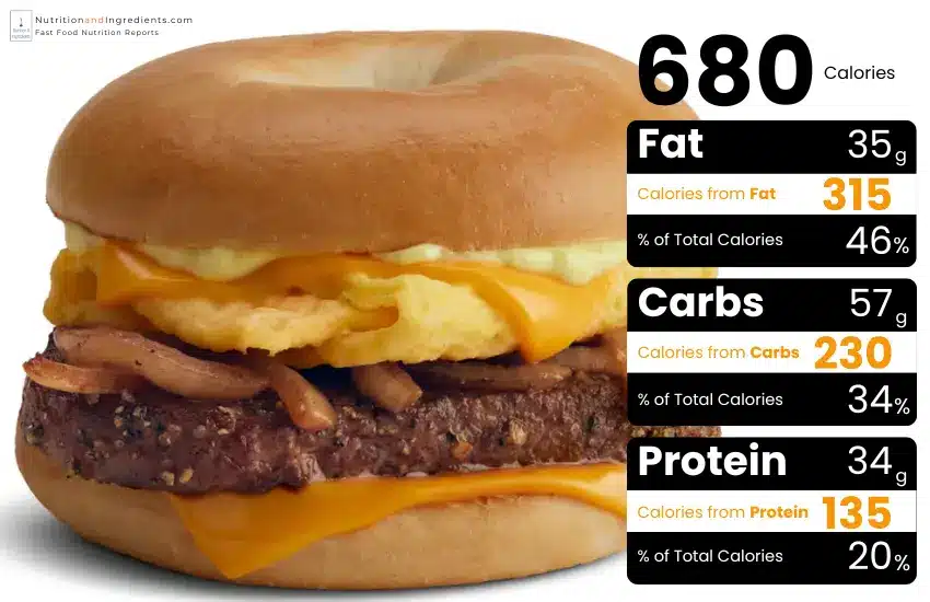 McDonald's Steak, Egg, & Cheese Bagel with chart of calories by macronutrient.