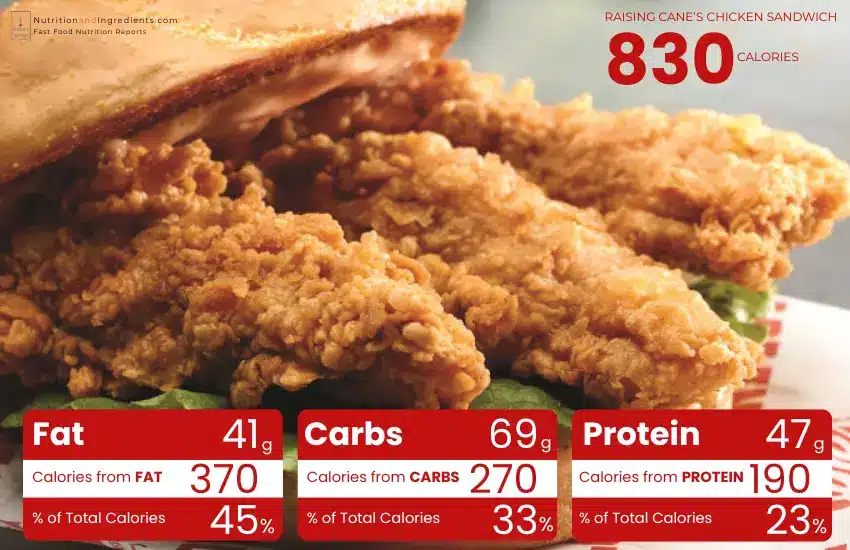 Raising Cane's chicken sandwich with chart of calories from fat, carbs, protein.