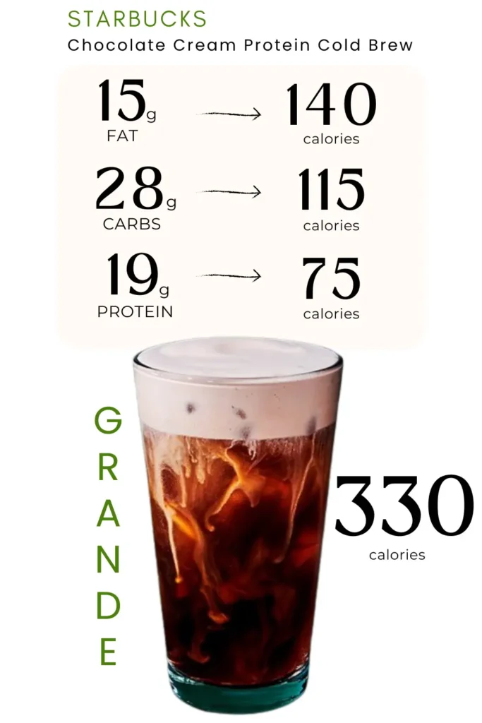 Starbucks iced chocolate cream protein cold brew coffee with chart of calories by fat, carbs, protein.