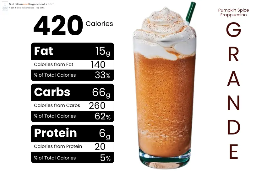 Pumpkin Spice Frappuccino with chart of calories by macronutrient
