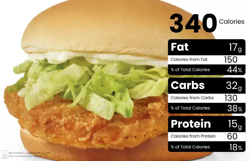 Wendy's fried chicken sandwich with chart of calories from fat, carbs, and protein.